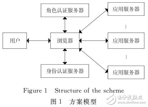 分布式系统单点登录如何解决跨域认证与数据安全问题? 第3张 分布式系统单点登录如何解决跨域认证与数据安全问题? 第3张