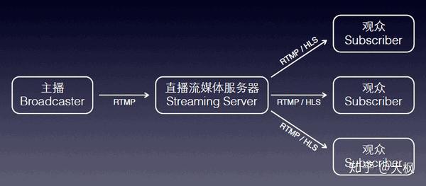 如何将FLV视频用RTMP协议推送到服务器?,有哪些方法? 第3张 如何将FLV视频用RTMP协议推送到服务器?,有哪些方法? 第3张