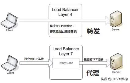 分布式系统如何实现高效负载均衡？ 第3张
