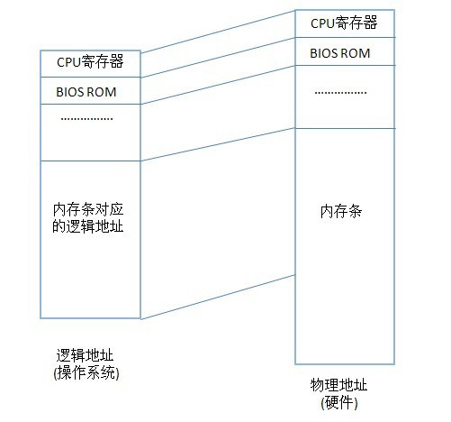 如何根据空间地址计算存储?空间地址计算存储大小 第1张 如何根据空间地址计算存储?空间地址计算存储大小 第1张
