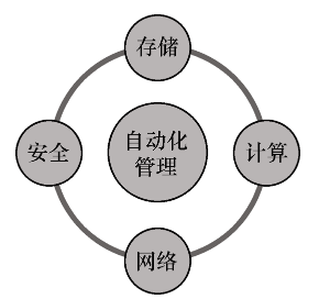 分布式系统与云计算,如何协同实现高效资源管理? 第3张 分布式系统与云计算,如何协同实现高效资源管理? 第3张