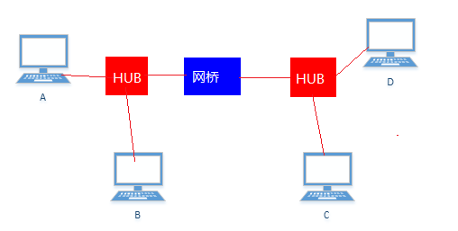 linux配置网桥,linux配置网桥详细步骤 第3张 linux配置网桥,linux配置网桥详细步骤 第3张