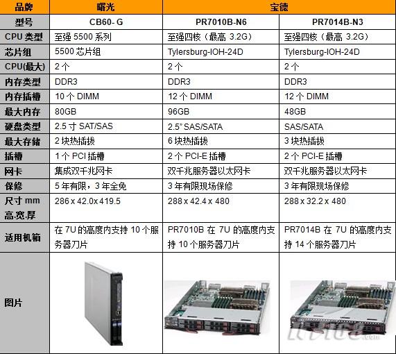 ibm刀片服务器配置有何特点?选购时需要注意哪些关键因素? 第3张 ibm刀片服务器配置有何特点?选购时需要注意哪些关键因素? 第3张