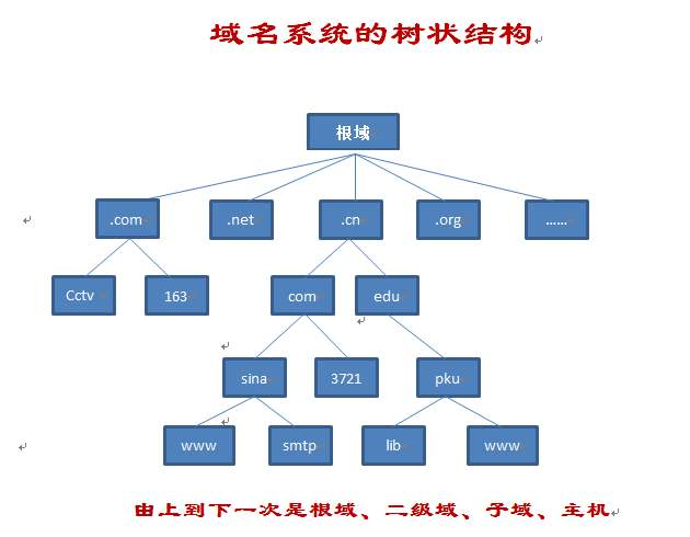 互联网是什么域名解析?域名解析原理及配置教程 第3张 互联网是什么域名解析?域名解析原理及配置教程 第3张