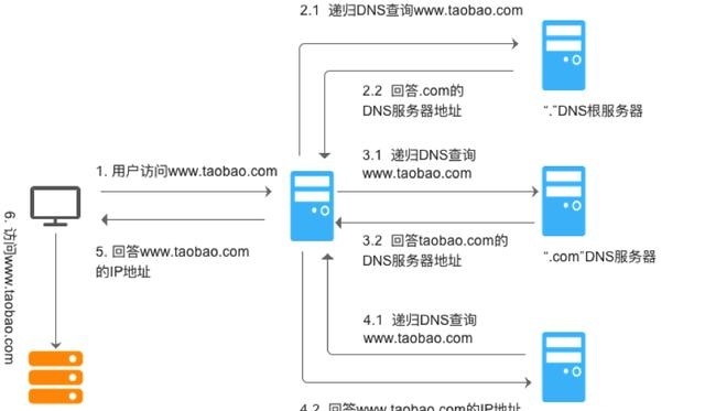 阳光互联域名解析失败怎么办,域名解析不生效 第3张 阳光互联域名解析失败怎么办,域名解析不生效 第3张