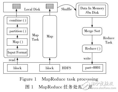 如何让MapReduce更高效,有哪些方法? 第3张 如何让MapReduce更高效,有哪些方法? 第3张