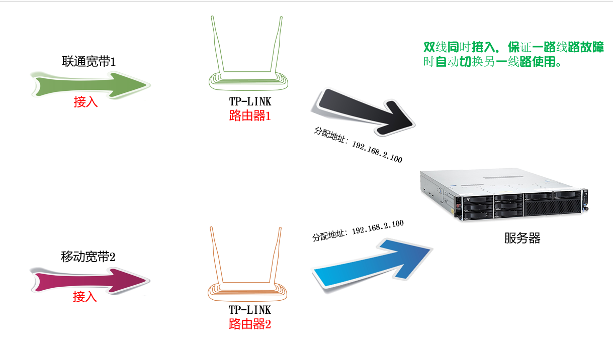 双线服务器的配置 第2张 双线服务器的配置 第2张