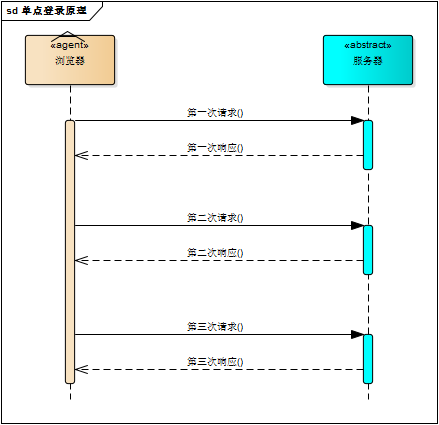 什么是互联网单点登录系统?单点登录系统原理是什么 第3张 什么是互联网单点登录系统?单点登录系统原理是什么 第3张