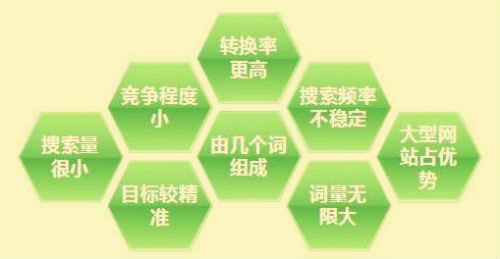 为什么百度排名低？百度SEO优化长尾词技巧