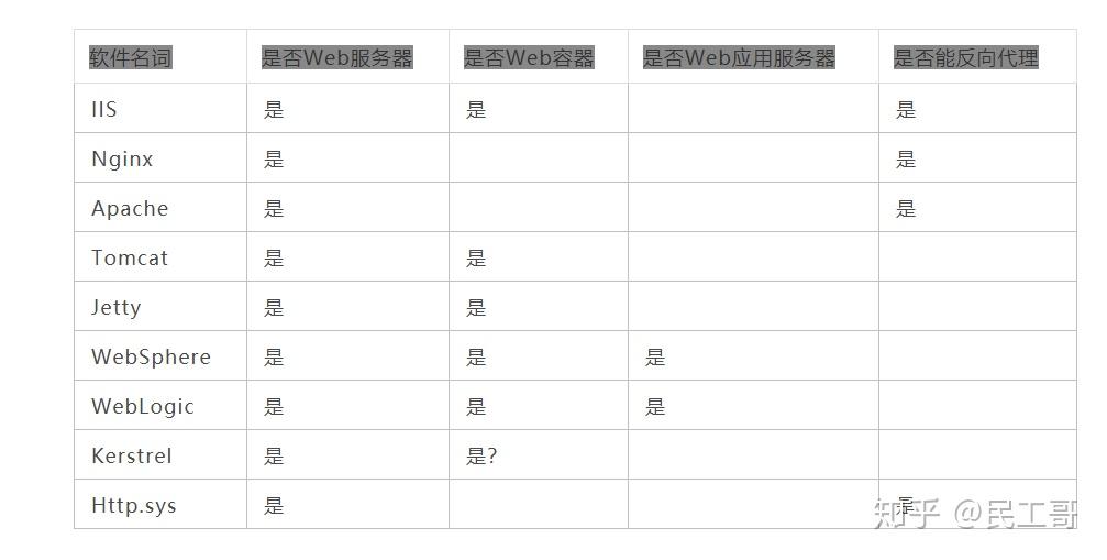 http服务器和web容器区别在哪?web容器有哪些 第3张 http服务器和web容器区别在哪?web容器有哪些 第3张
