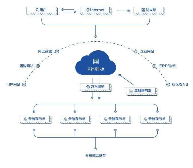 云服务器优缺点有哪些?新手选云服务器要注意什么? 第3张 云服务器优缺点有哪些?新手选云服务器要注意什么? 第3张