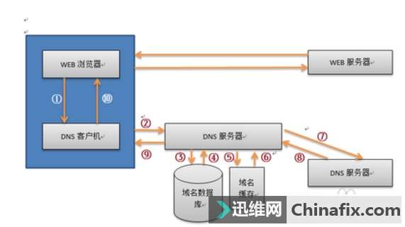 如何编写和部署一个高效稳定的DNS服务器代码? 第3张 如何编写和部署一个高效稳定的DNS服务器代码? 第3张