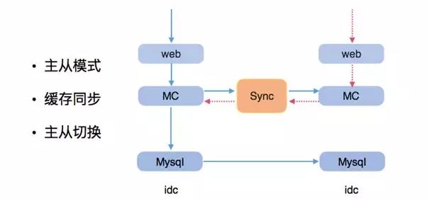 Java高可用如何实现?,高可用架构有哪些? 第3张 Java高可用如何实现?,高可用架构有哪些? 第3张