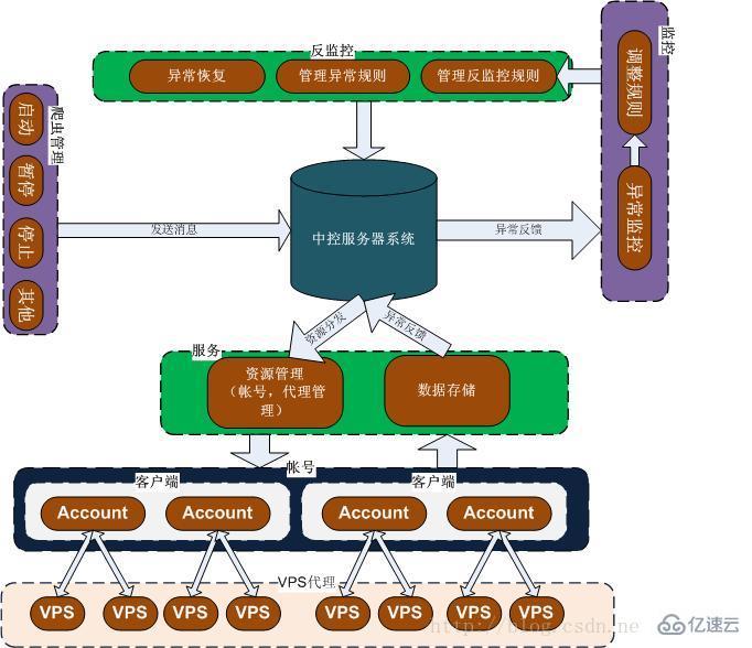 分布式数据管理出问题怎么排查解决? 第3张 分布式数据管理出问题怎么排查解决? 第3张
