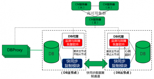 分布式数据库解决方案创建 第3张 分布式数据库解决方案创建 第3张