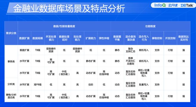 分布式数据库系统适合哪些业务场景? 第1张 分布式数据库系统适合哪些业务场景? 第1张