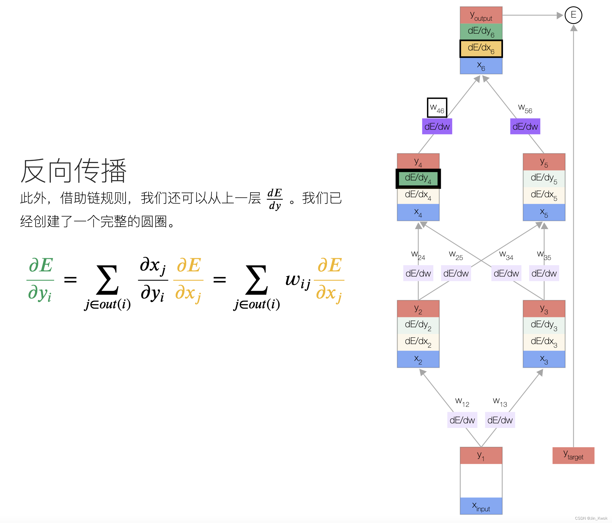 反向传播算法在神经网络中究竟是如何运作的? 第3张 反向传播算法在神经网络中究竟是如何运作的? 第3张