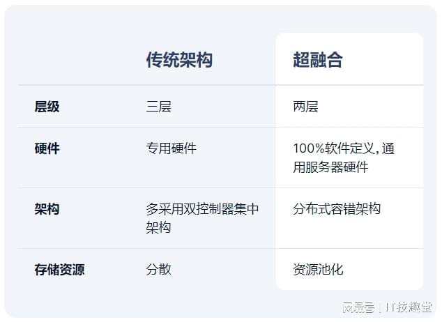 分布式存储是什么概念?小白也能懂的存储技术入门必看解析 第3张 分布式存储是什么概念?小白也能懂的存储技术入门必看解析 第3张