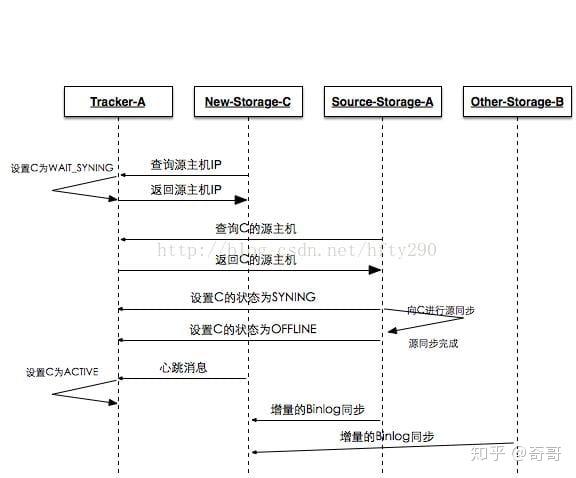 Fastdfs存储云服务器,其高效性能和稳定性如何保障? 第1张 Fastdfs存储云服务器,其高效性能和稳定性如何保障? 第1张