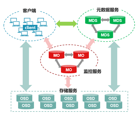 分布式存储的思维方式,为何如此重要?它能带来哪些变革性影响? 第3张 分布式存储的思维方式,为何如此重要?它能带来哪些变革性影响? 第3张