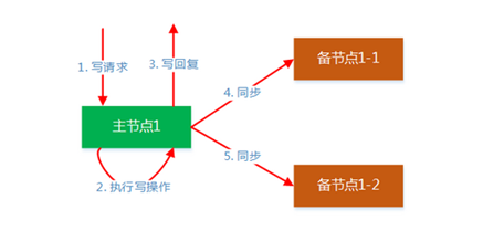 分布式存储技术及容灾方案 第1张 分布式存储技术及容灾方案 第1张