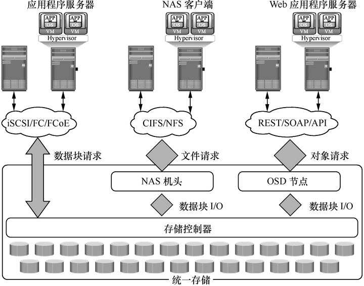 服务器连接fc存储文档介绍内容,服务器如何连接FC存储? 第3张 服务器连接fc存储文档介绍内容,服务器如何连接FC存储? 第3张