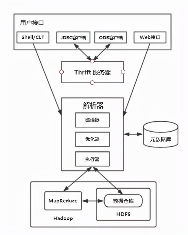 Hive数据仓库开发流程是什么?Hive数仓开发步骤详解