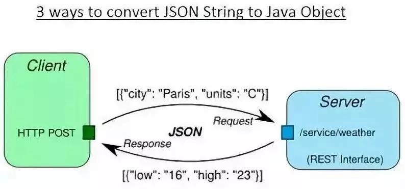 如何快速入门Java API开发? 第3张 如何快速入门Java API开发? 第3张