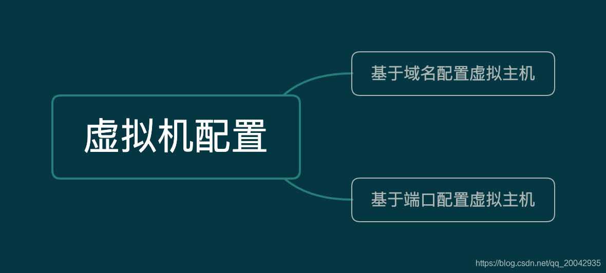 nginx虚拟主机怎么配置,nginx虚拟主机配置教程 第3张 nginx虚拟主机怎么配置,nginx虚拟主机配置教程 第3张