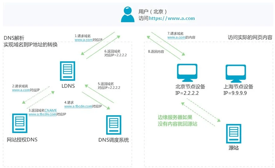 为何阿里云CDN频繁访问服务器,无法实现高效加速? 第3张 为何阿里云CDN频繁访问服务器,无法实现高效加速? 第3张