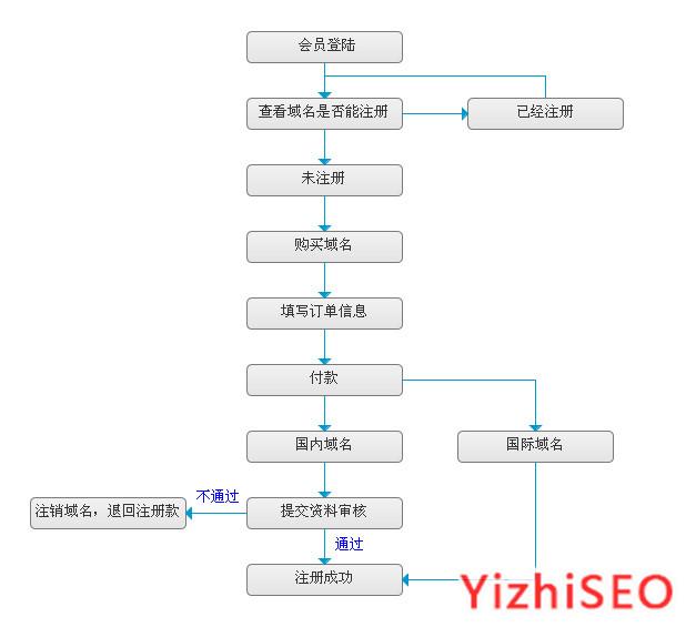 域名怎么注册好,域名注册流程 第3张 域名怎么注册好,域名注册流程 第3张