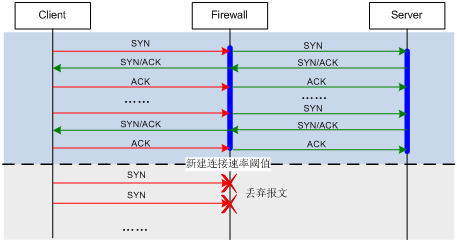 syn为什么要用防火墙处理