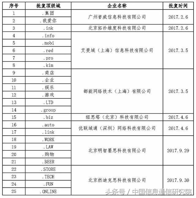 中文域名注册管理机构是哪里?如何选择权威注册商 第3张 中文域名注册管理机构是哪里?如何选择权威注册商 第3张