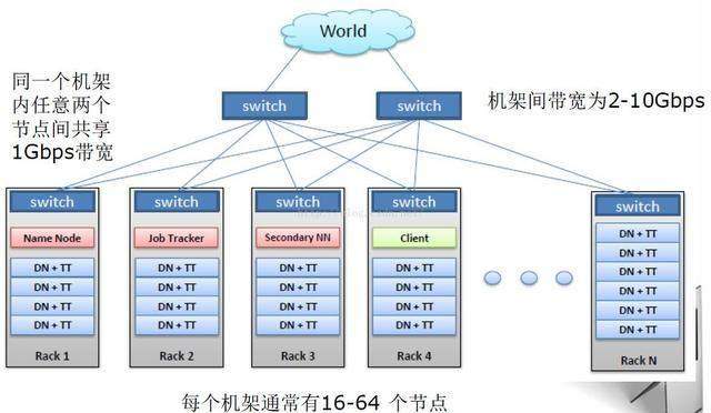 Hadoop负载均衡怎么搭建?hadoop集群负载均衡配置 第3张 Hadoop负载均衡怎么搭建?hadoop集群负载均衡配置 第3张