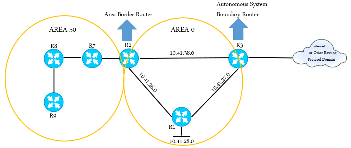 思科配置ospf怎么配,思科配置ospf 第3张 思科配置ospf怎么配,思科配置ospf 第3张