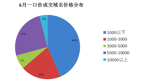 域名成交价格是多少?域名成交价格