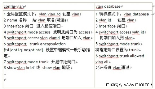 配置VLAN的命令有哪些?, 配置VLAN命令怎么设置