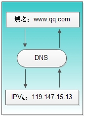 浏览器怎么解析域名?DNS 解析过程详解 第3张 浏览器怎么解析域名?DNS 解析过程详解 第3张