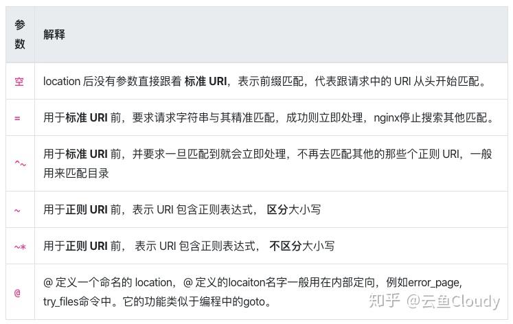 {location 配置}是什么,nginx location配置详解 第3张 {location 配置}是什么,nginx location配置详解 第3张