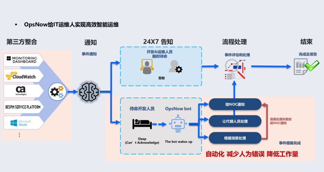 如何实现机器学习运维自动化,什么是自动化运维?