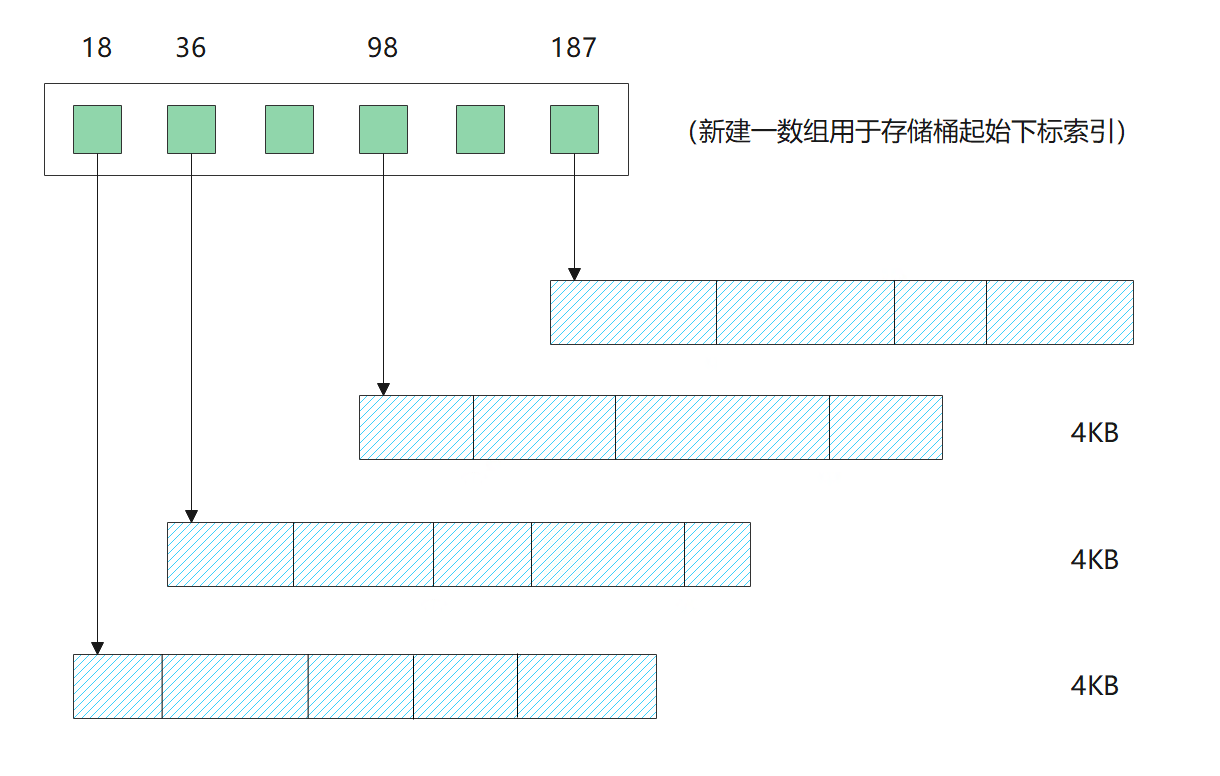 javaz怎么整形数组