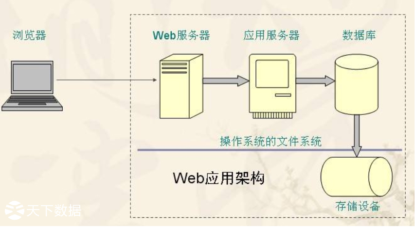web服务器的功能和作用是什么意思,web服务器有哪些功能?