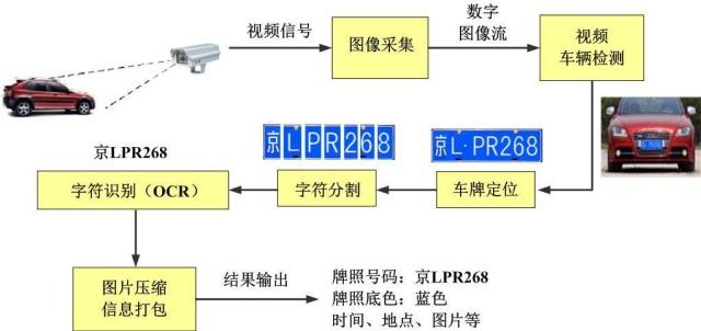 Java车牌识别怎么实现,车牌识别技能有哪些?