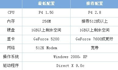 cf什么配置要求，cf配置要求高吗