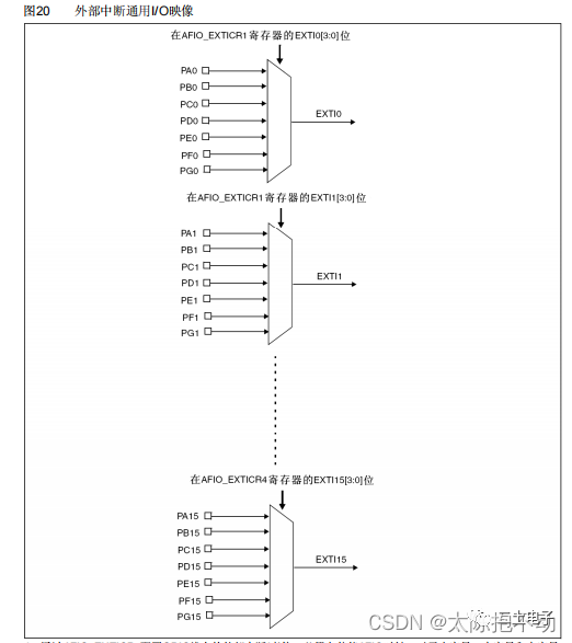 stm32配置中断,stm32外部中断配置步骤 第2张 stm32配置中断,stm32外部中断配置步骤 第2张