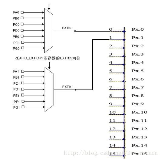 stm32配置中断,stm32外部中断配置步骤 第3张 stm32配置中断,stm32外部中断配置步骤 第3张