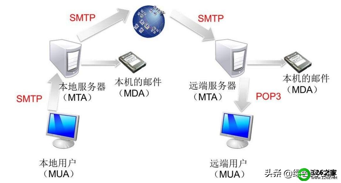阿里邮箱pop和smtp服务器是什么意思,什么是POP和SMTP服务器
