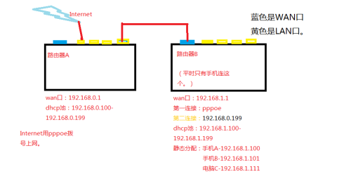 dmz 配置