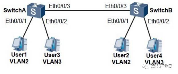 端口vlan怎么配置?交换机vlan配置命令详解