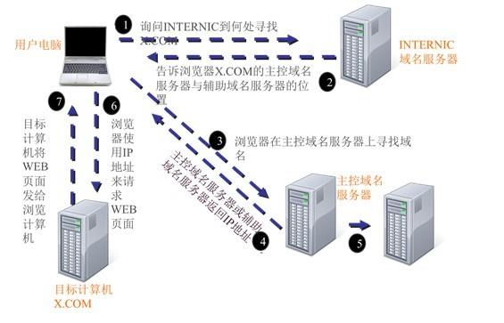 域名系统是如何解释域名,域名解析原理是什么